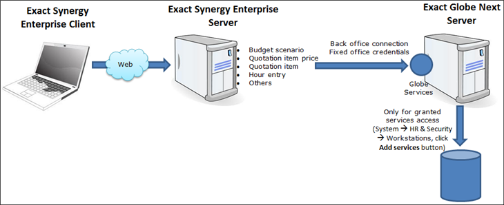 Supported setup types for Back office connection