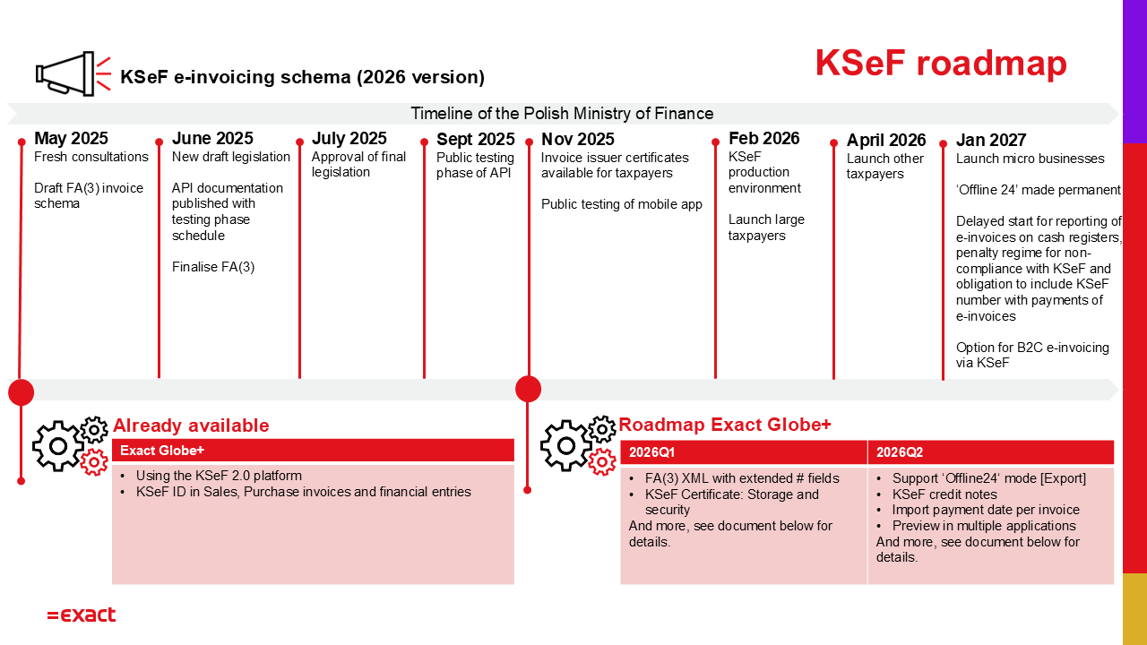 Roadmap KSeF