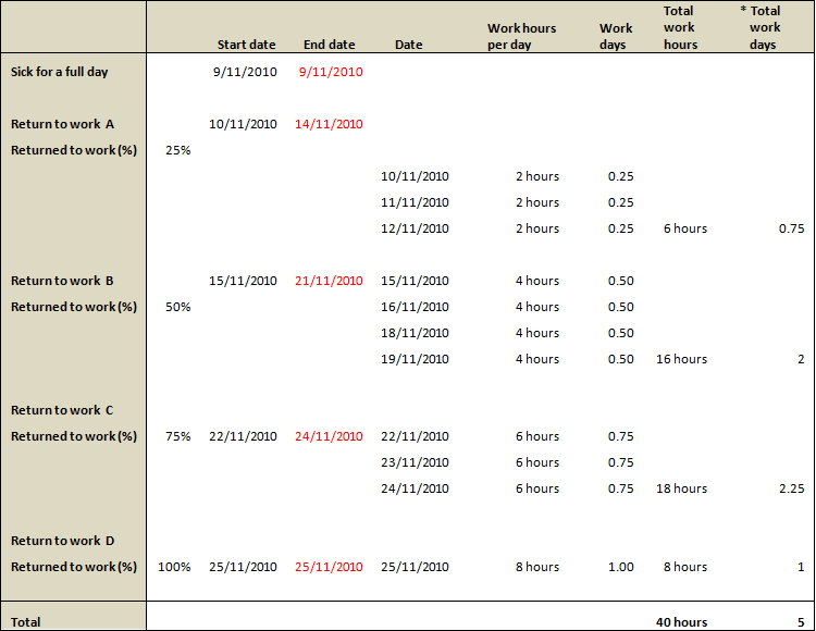 Howto Calculating work days and hours for partial absence requests
