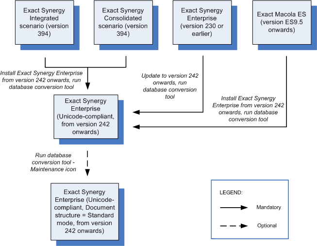 database-conversion-scenarios